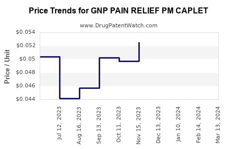 Drug Price Trends for GNP PAIN RELIEF PM CAPLET