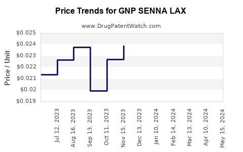 Drug Price Trends for GNP SENNA LAX