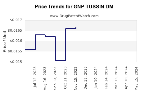 Drug Price Trends for GNP TUSSIN DM