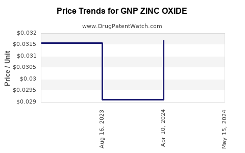 Drug Price Trends for GNP ZINC OXIDE