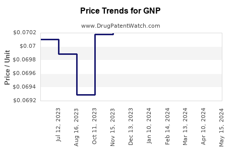 Drug Price Trends for GNP