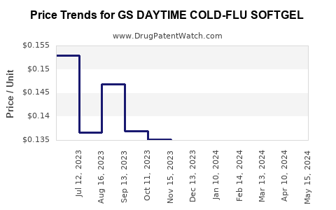 Drug Price Trends for GS DAYTIME COLD-FLU SOFTGEL