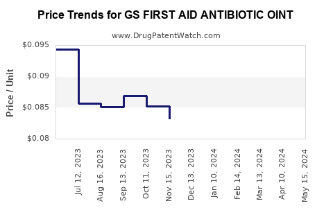 Drug Price Trends for GS FIRST AID ANTIBIOTIC OINT