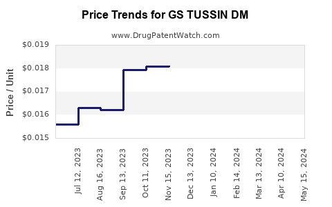 Drug Price Trends for GS TUSSIN DM
