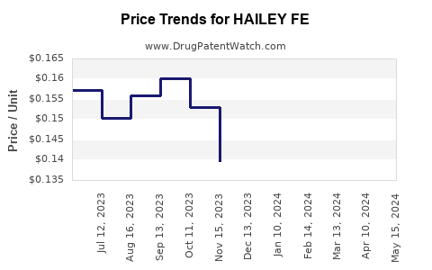 Drug Price Trends for HAILEY FE