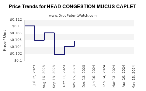 Drug Price Trends for HEAD CONGESTION-MUCUS CAPLET