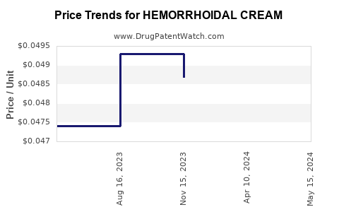 Drug Price Trends for HEMORRHOIDAL CREAM
