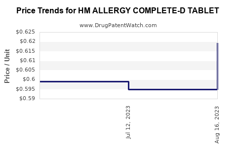 Drug Price Trends for HM ALLERGY COMPLETE-D TABLET