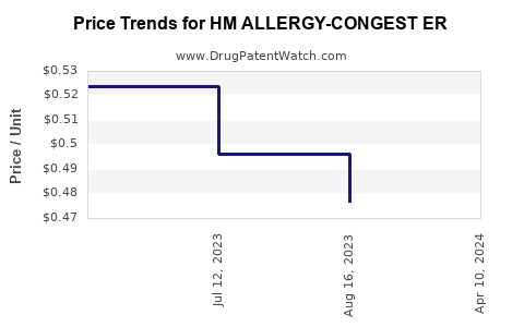Drug Price Trends for HM ALLERGY-CONGEST ER
