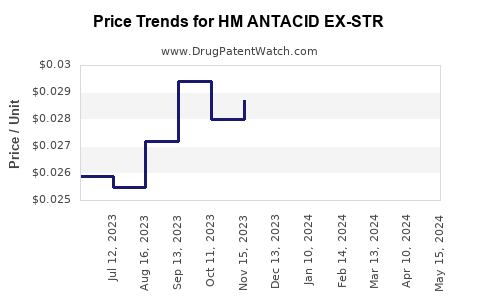 Drug Price Trends for HM ANTACID EX-STR