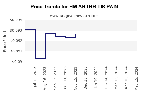 Drug Price Trends for HM ARTHRITIS PAIN