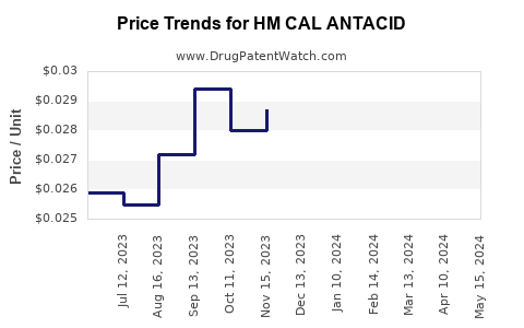 Drug Price Trends for HM CAL ANTACID