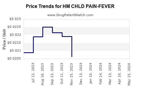 Drug Price Trends for HM CHLD PAIN-FEVER