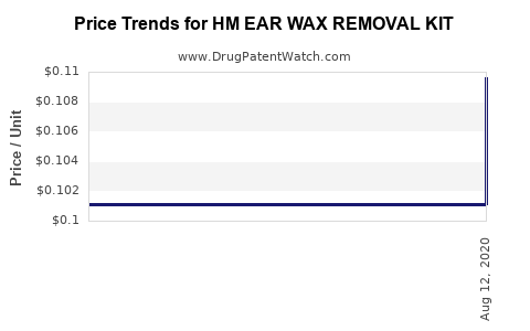 Drug Price Trends for HM EAR WAX REMOVAL KIT