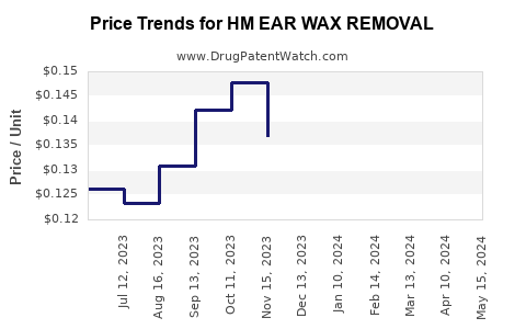 Drug Price Trends for HM EAR WAX REMOVAL