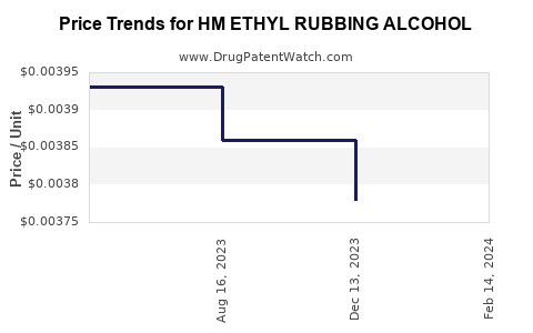 Drug Price Trends for HM ETHYL RUBBING ALCOHOL