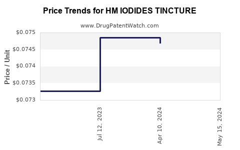 Drug Price Trends for HM IODIDES TINCTURE