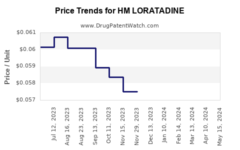 Drug Price Trends for HM LORATADINE