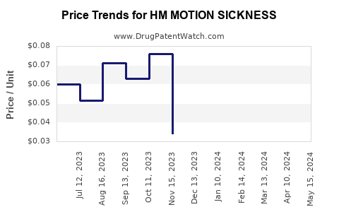 Drug Price Trends for HM MOTION SICKNESS
