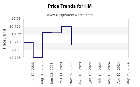 Drug Price Trends for HM