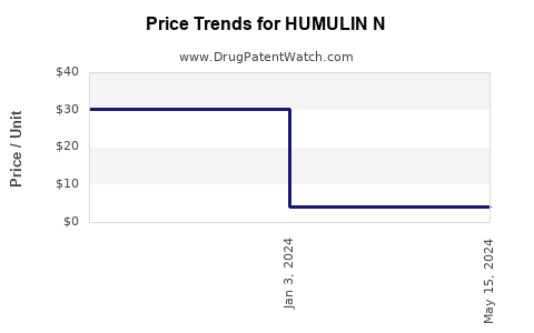 Drug Prices for HUMULIN N