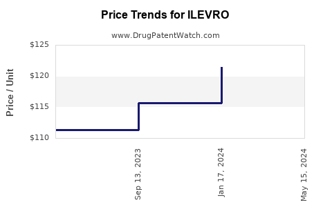 Drug Price Trends for ILEVRO
