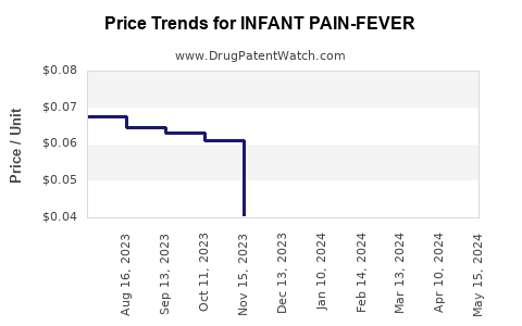 Drug Price Trends for INFANT PAIN-FEVER