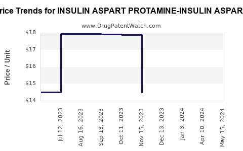 Drug Price Trends for INSULIN ASPART PROTAMINE-INSULIN ASPART