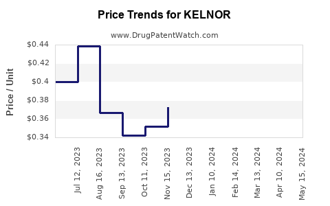 Drug Price Trends for KELNOR