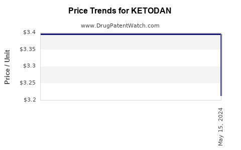 Drug Price Trends for KETODAN