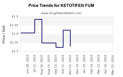 Drug Price Trends for KETOTIFEN FUM