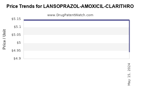 Drug Price Trends for LANSOPRAZOL-AMOXICIL-CLARITHRO