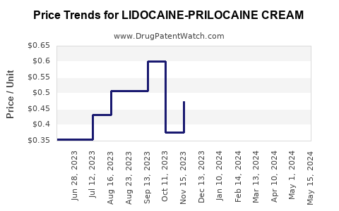 Drug Price Trends for LIDOCAINE-PRILOCAINE CREAM
