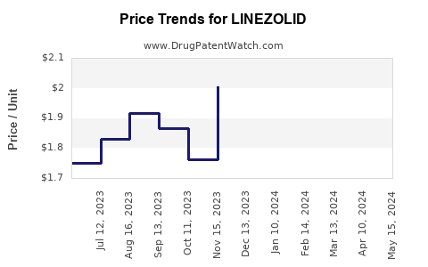 Drug Price Trends for LINEZOLID