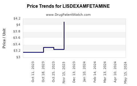 Drug Price Trends for LISDEXAMFETAMINE