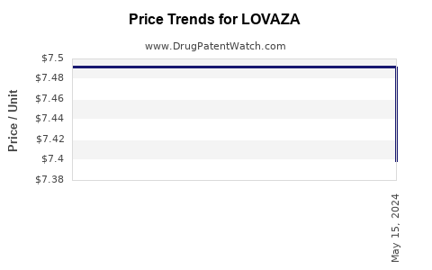 Drug Price Trends for LOVAZA