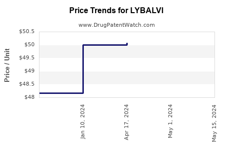 Drug Price Trends for LYBALVI