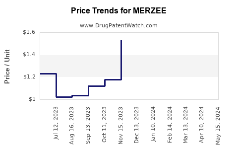Drug Price Trends for MERZEE