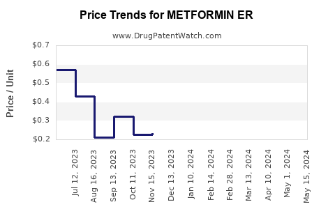 Drug Price Trends for METFORMIN ER