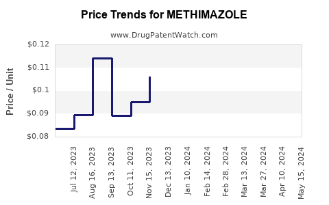 Drug Price Trends for METHIMAZOLE