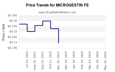Drug Price Trends for MICROGESTIN FE