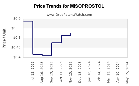 Drug Price Trends for MISOPROSTOL