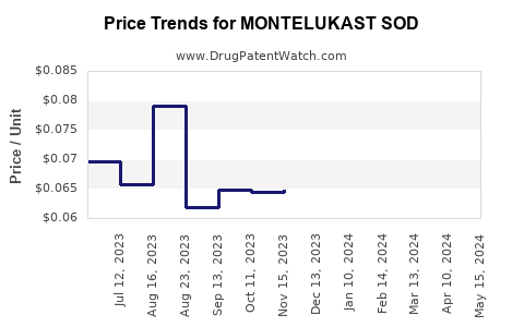 Drug Price Trends for MONTELUKAST SOD