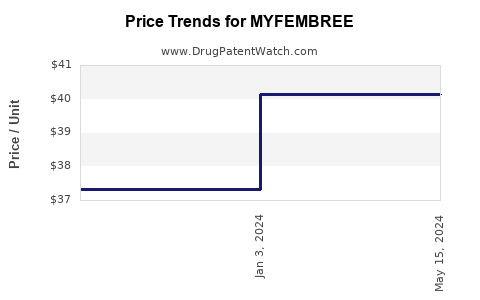 Drug Price Trends for MYFEMBREE
