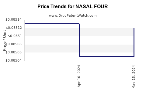 Drug Price Trends for NASAL FOUR