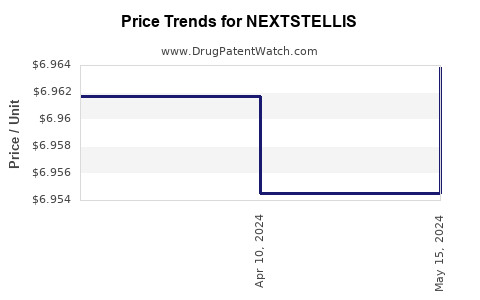 Drug Price Trends for NEXTSTELLIS