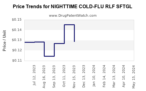 Drug Price Trends for NIGHTTIME COLD-FLU RLF SFTGL