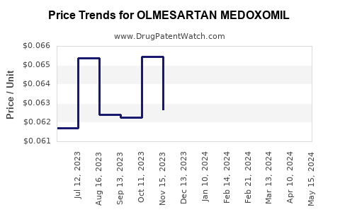 Drug Price Trends for OLMESARTAN MEDOXOMIL