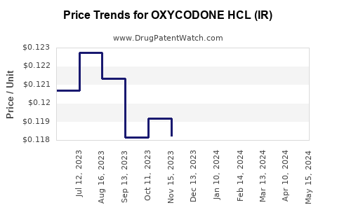 Drug Price Trends for OXYCODONE HCL (IR)