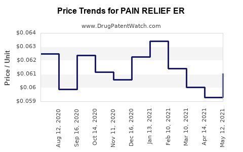Drug Price Trends for PAIN RELIEF ER